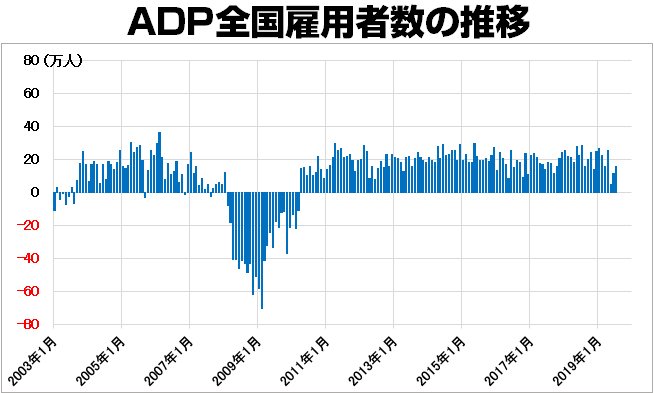 ADP全国雇用者数の推移(2003年~)