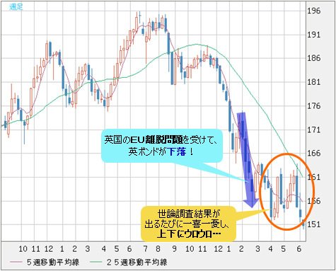 英ポンド/円 日足