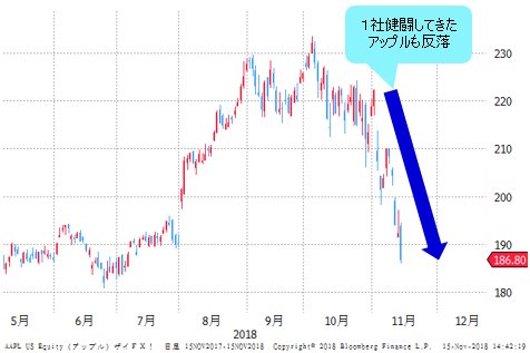 アップル株 日足)