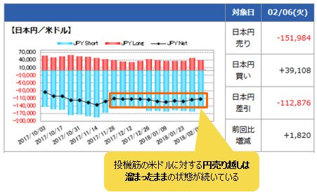 IMM(国際通貨先物市場)のポジション状況(米ドル/円)2月6日時点