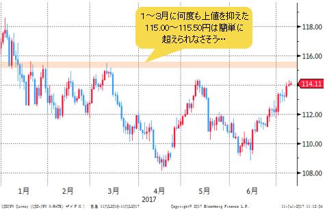 米ドル/円 週足