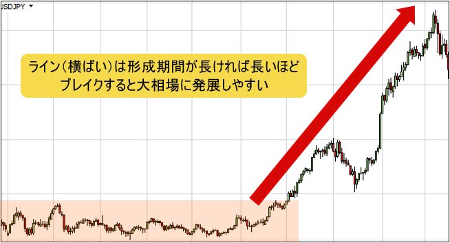 ライン(横ばい)チャート