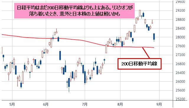 日経平均 日足チャート
