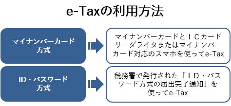 e-Taxの利用方法画像