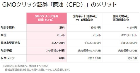 GMOクリック証券CFD・先物取引との比較