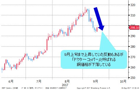 銅価格 日足