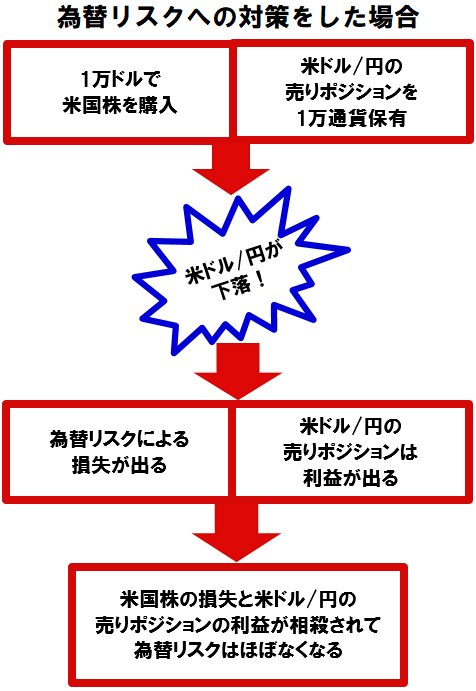 為替リスクへの対策をした場合