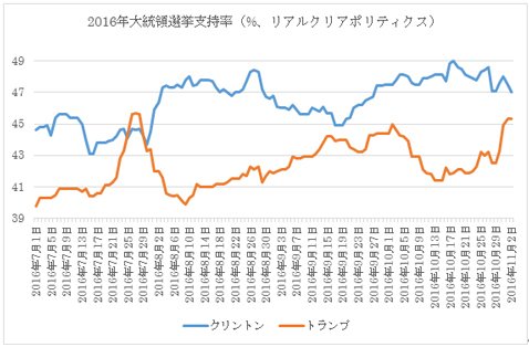 2016年大統領選挙支持率(%、リアルクリアポリティクス)
