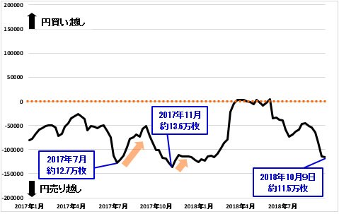 IMM(国際通貨先物市場)のポジション状況(米ドル/円)10月9日時点