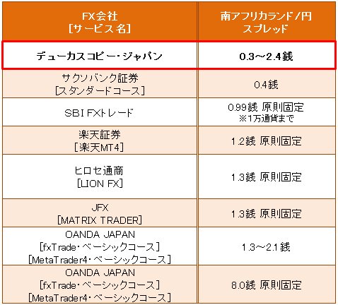 主要FX会社の南アフリカランド/円のスプレッド比較(2016年10月14日現在)