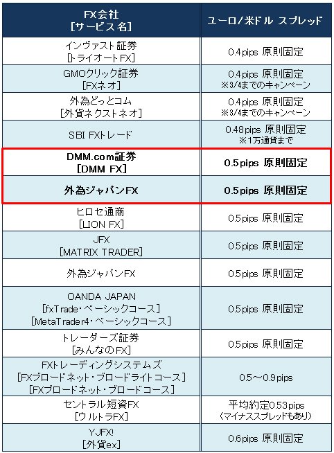 業界トップ水準の「ユーロ/米ドル」スプレッド比較(2016年2月16日現在)