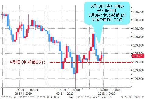 米ドル/円 1時間足