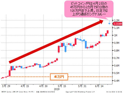 ビットコイン/円 日足チャート