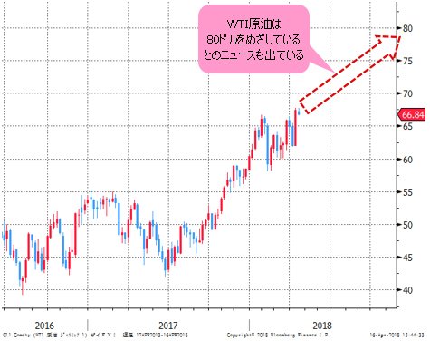 WTI原油先物 日足