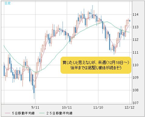米ドル/円 日足
