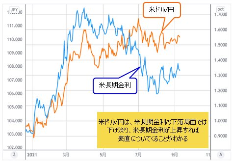米ドル/円&米長期金利 日足