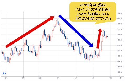 ドルインデックス 日足チャート