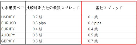 「日本 No.1 最狭スプレッド挑戦計画」における10月度調査結果（実施日：10月18日）