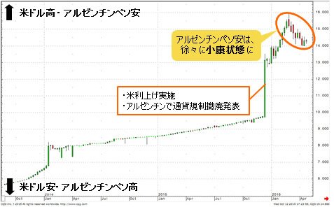 米ドル/アルゼンチンペソ 週足