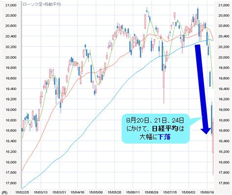 日経平均 日足