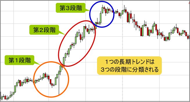 長期トレンドのチャート