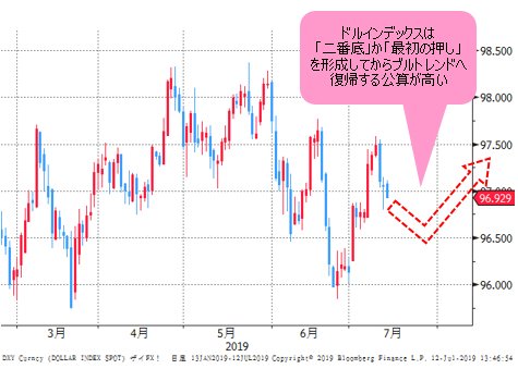 ドルインデックス 日足チャート