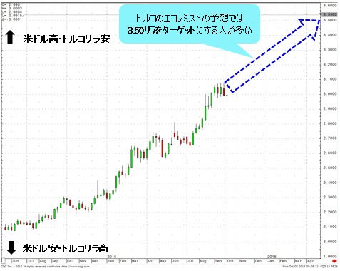 トルコのエコノミストの予想では、米ドル/トルコリラは3.50リラをターゲットにする人が多い