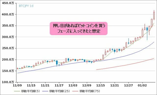ビットコイン/円（BTC/JPY）日足チャート
