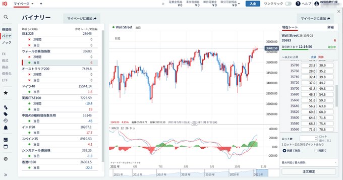 IG証券（バイナリーオプション）PC版取引画面「ウォール街株価指数（NYダウ）・当日」