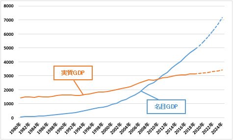 南アフリカGDP(自国通貨建て)の推移