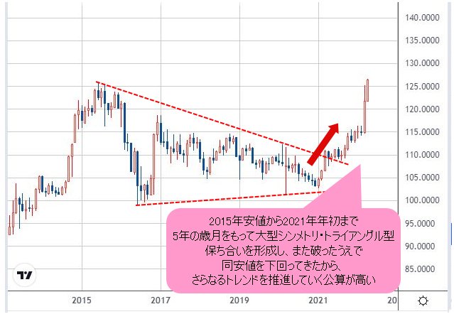 米ドル/円 月足チャート