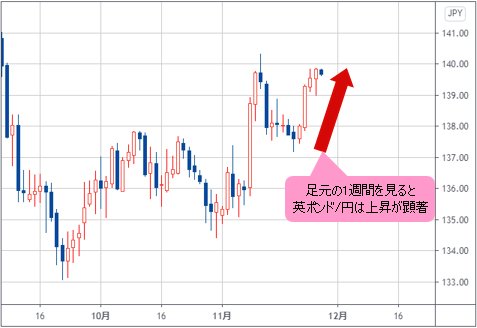 英ポンド/円の日足チャート