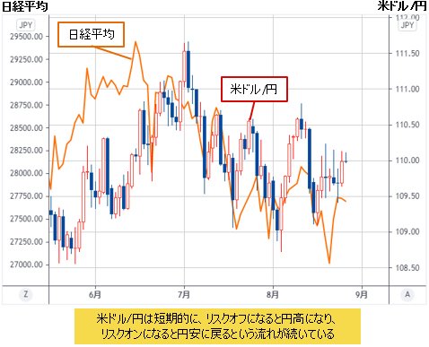 米ドル/円&日経平均 日足チャート