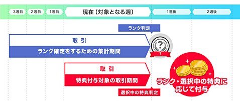 特典付与スケジュール