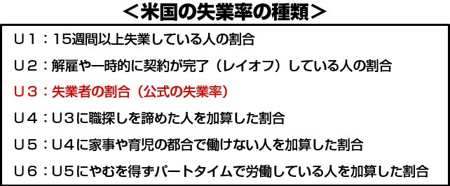 米国の失業率の種類