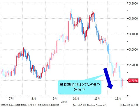 米長期金利(米10年債利回り) 日足