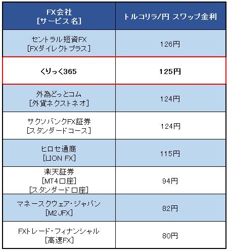 業界トップ水準の「トルコリラ/円」スワップ金利比較(2015年8月18日現在)