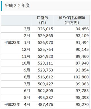 外為どっとコムの口座数推移(2010年度)