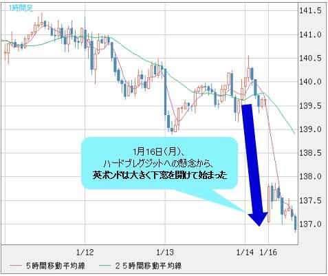 英ポンド/円 1時間足