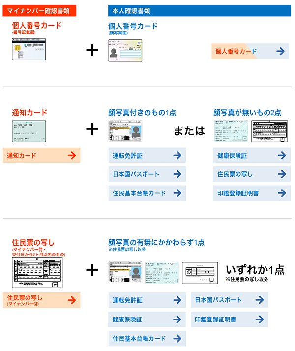 マイナンバー確認書類と本人確認書類の組合わせ例