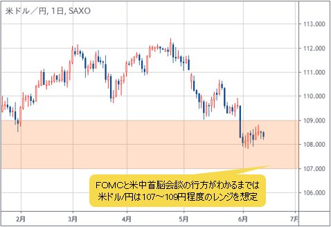 米ドル/円の日足チャート