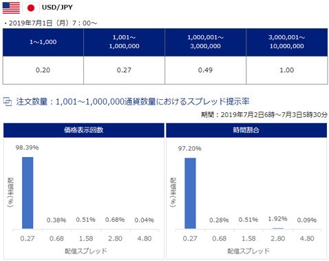 SBI FXトレード・米ドル/円新スプレッド提示率