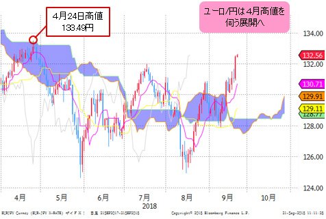 ユーロ/円 日足