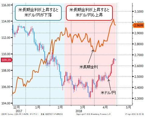 米長期金利VS米ドル円 日足