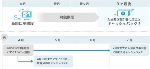 キャッシュバックの入金手順