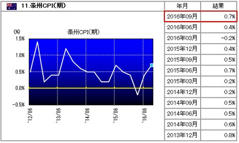 豪CPIの推移