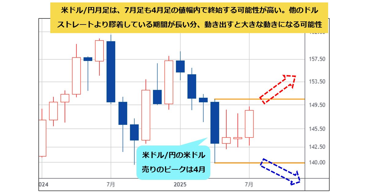 米ドル/円は動くと大きくなる可能性が揃っている！ 7月足も4月足