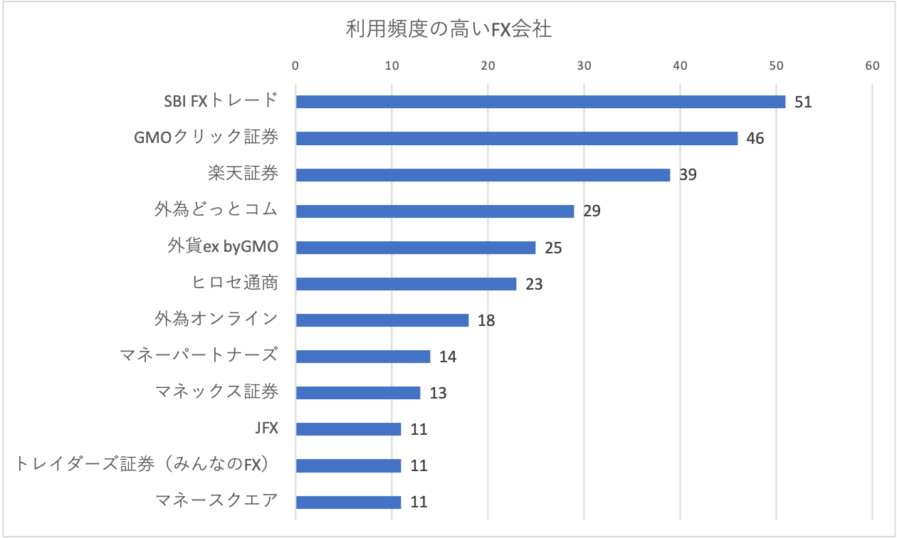 利用頻度の高いFX会社