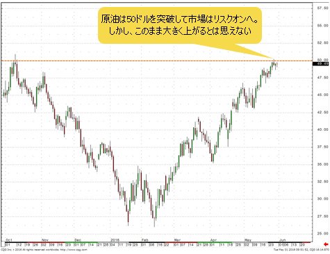 WTI原油先物 日足