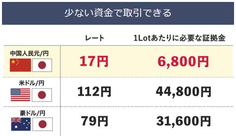 中国人民元/円は少ない資金で取引できる